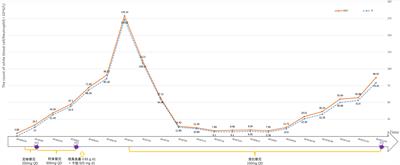 Effective treatment of advanced lung adenocarcinoma with paraneoplastic leukemoid reaction with Lorlatinib: a case report